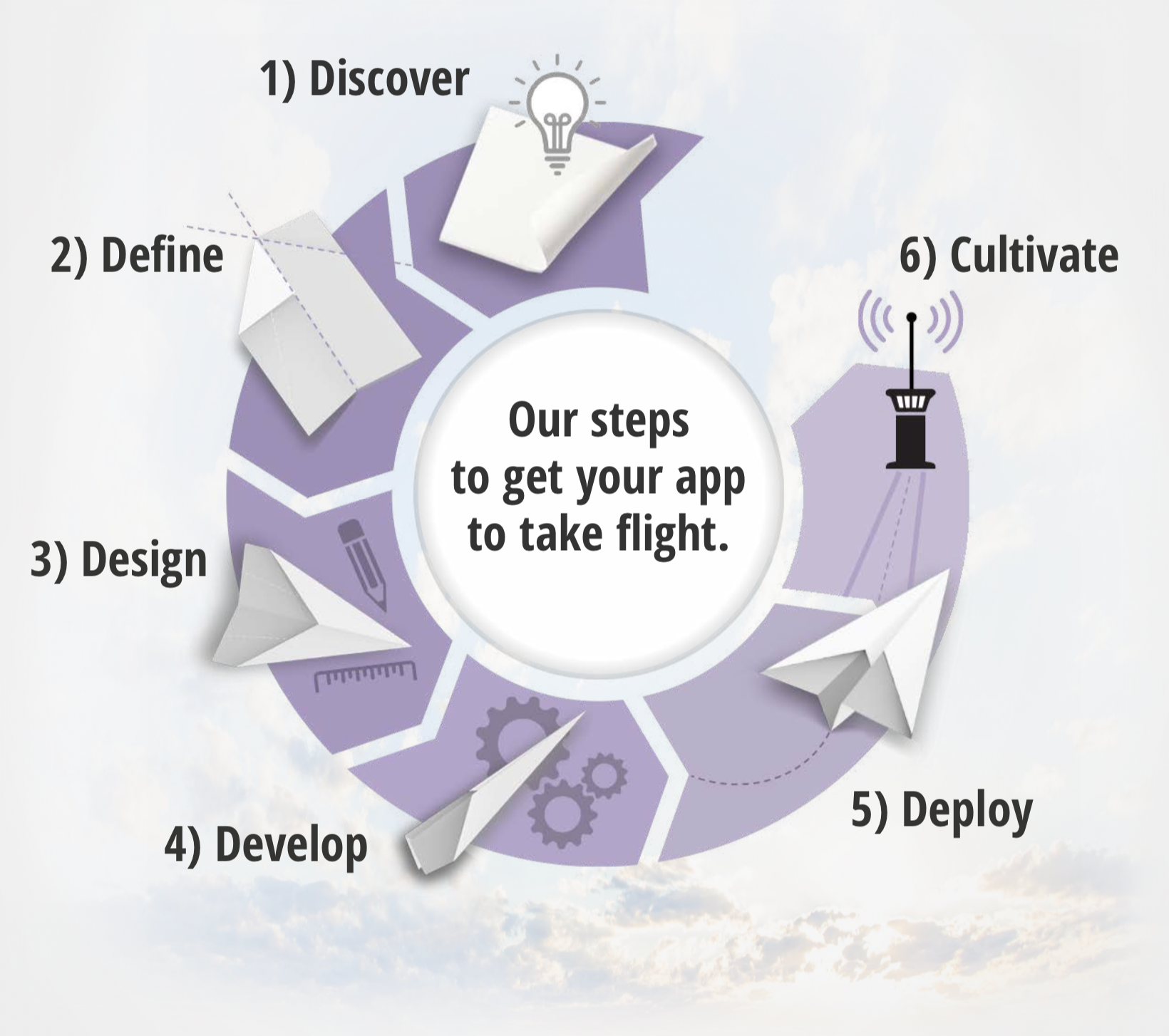 See our steps to get your app to take flight